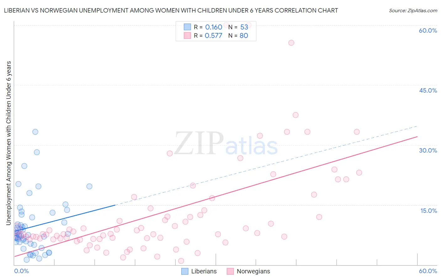 Liberian vs Norwegian Unemployment Among Women with Children Under 6 years