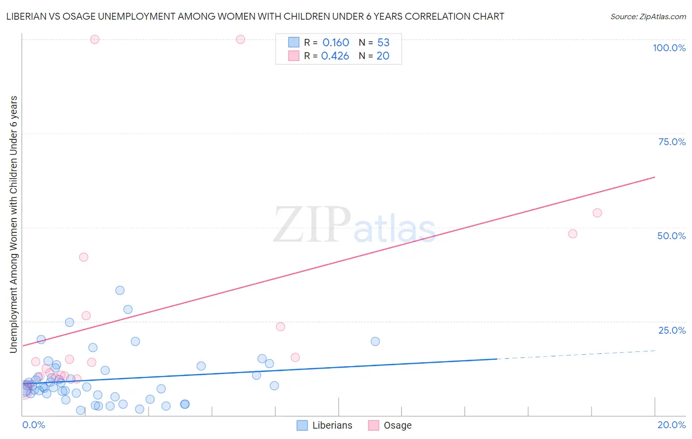 Liberian vs Osage Unemployment Among Women with Children Under 6 years