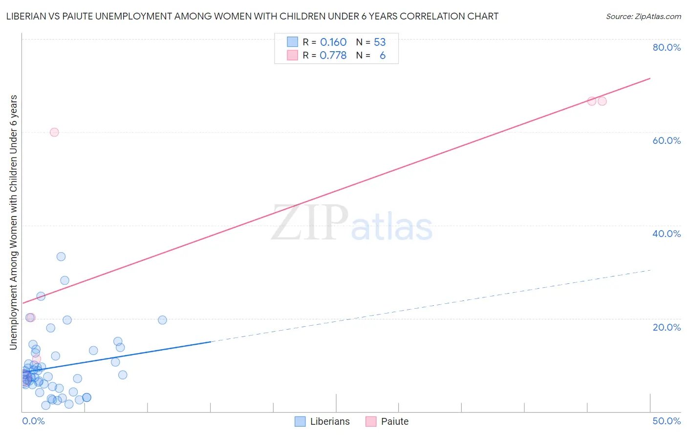 Liberian vs Paiute Unemployment Among Women with Children Under 6 years