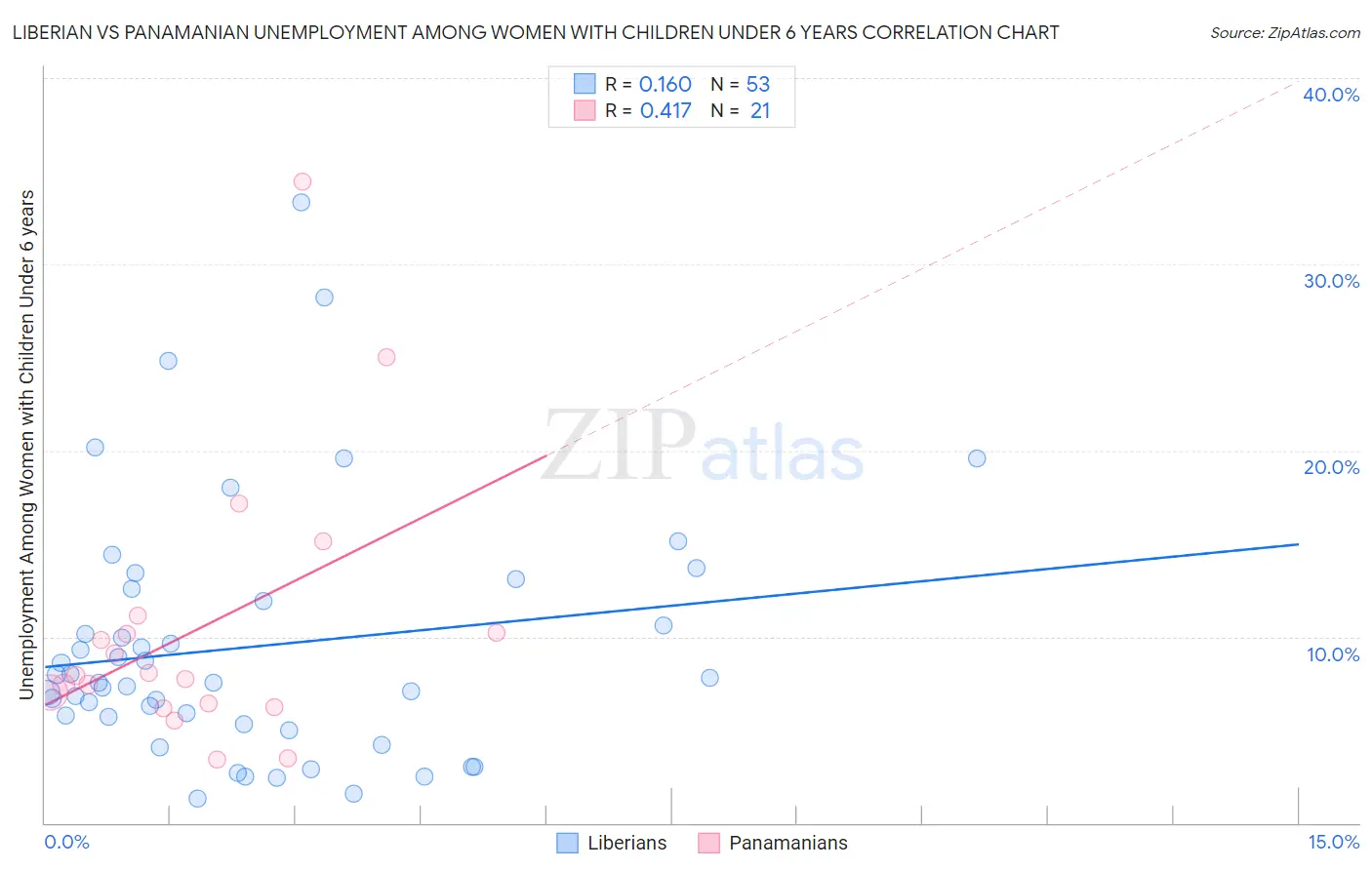 Liberian vs Panamanian Unemployment Among Women with Children Under 6 years