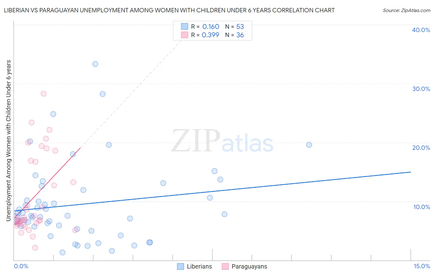 Liberian vs Paraguayan Unemployment Among Women with Children Under 6 years