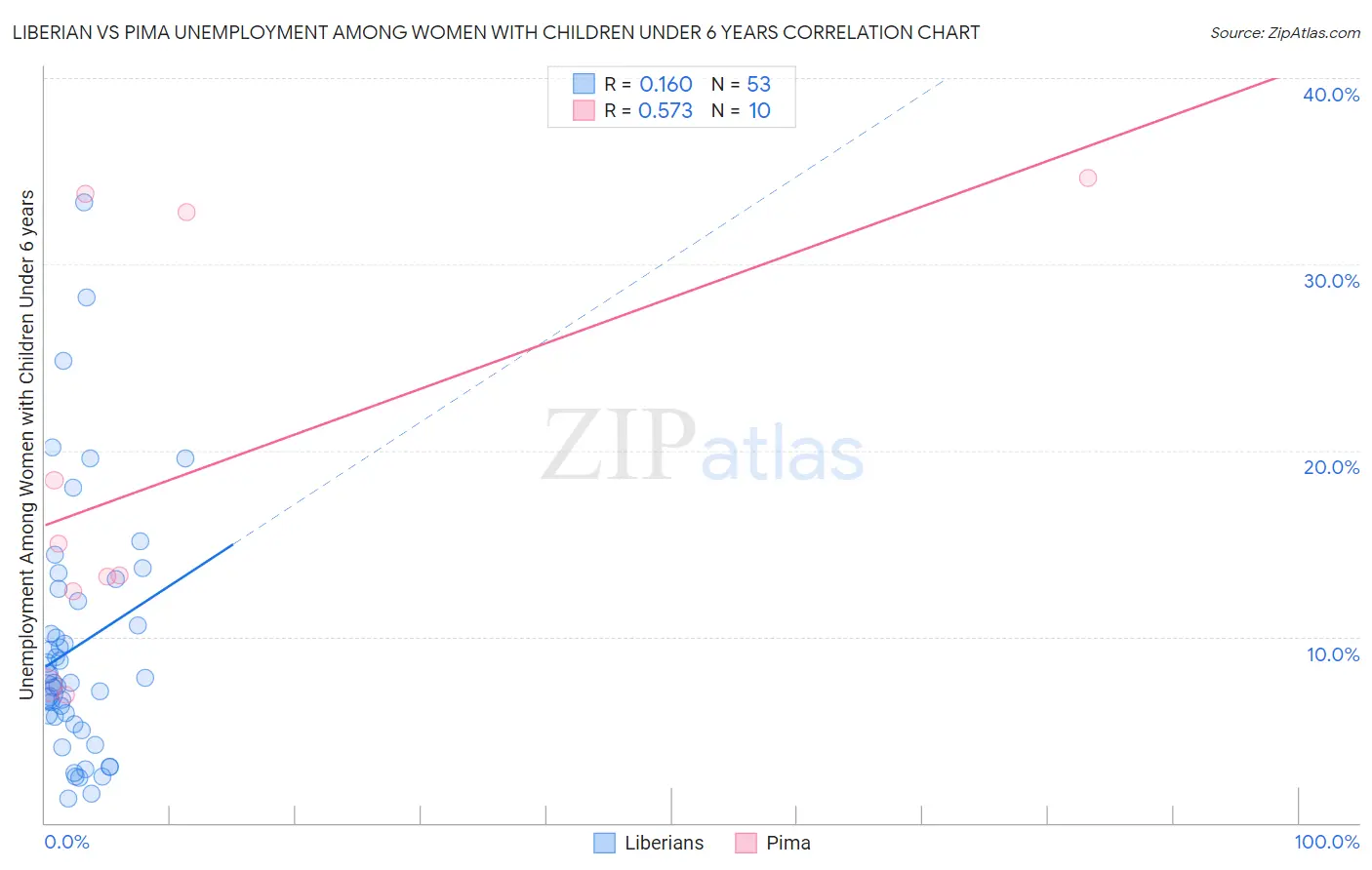 Liberian vs Pima Unemployment Among Women with Children Under 6 years