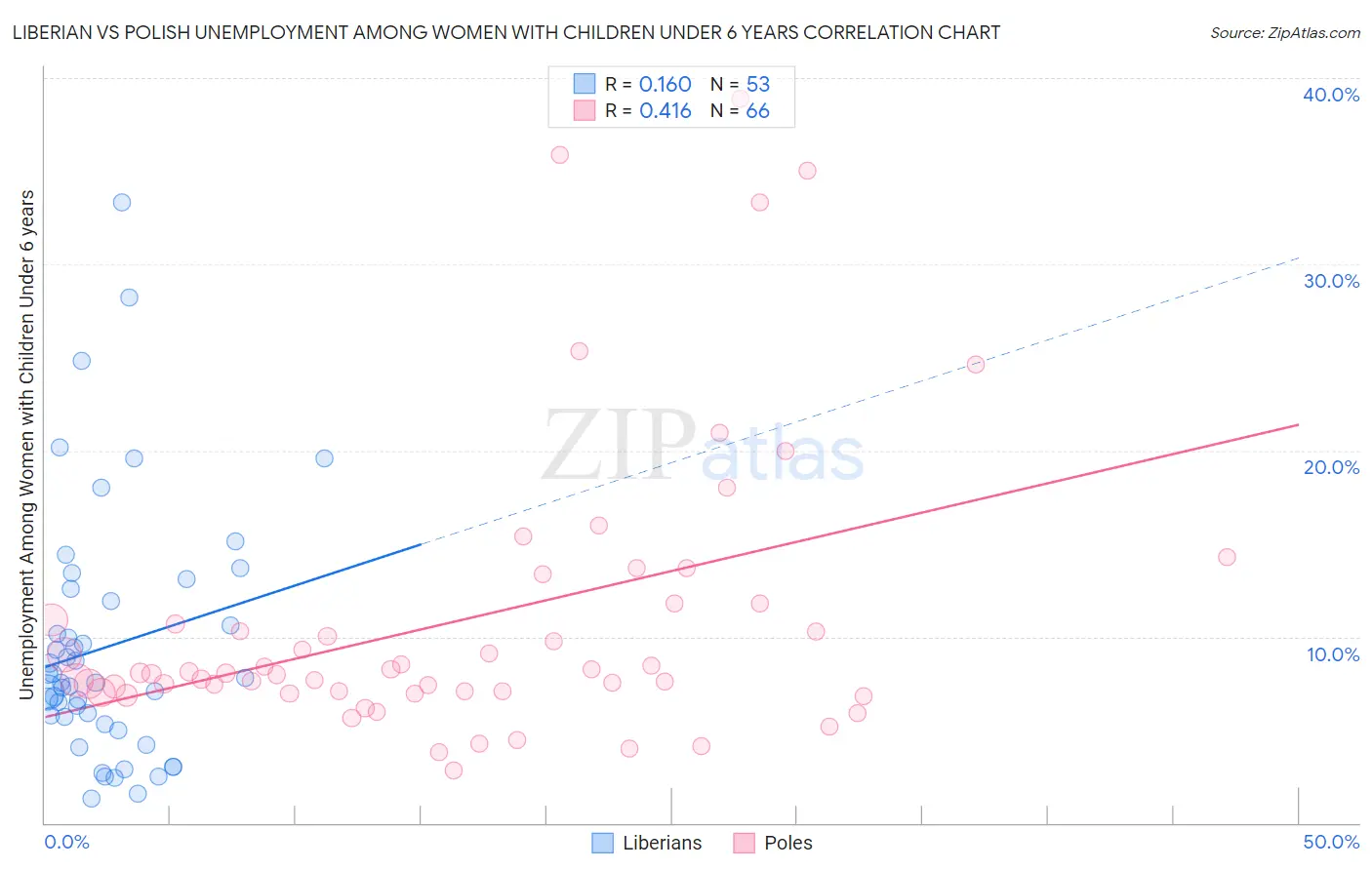 Liberian vs Polish Unemployment Among Women with Children Under 6 years