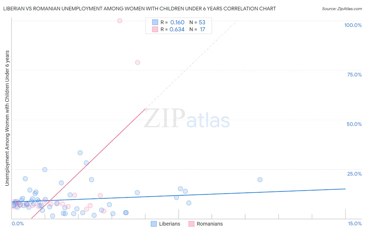 Liberian vs Romanian Unemployment Among Women with Children Under 6 years