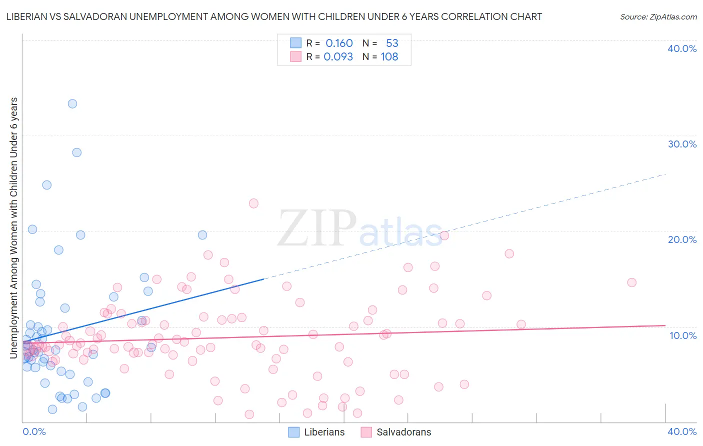 Liberian vs Salvadoran Unemployment Among Women with Children Under 6 years