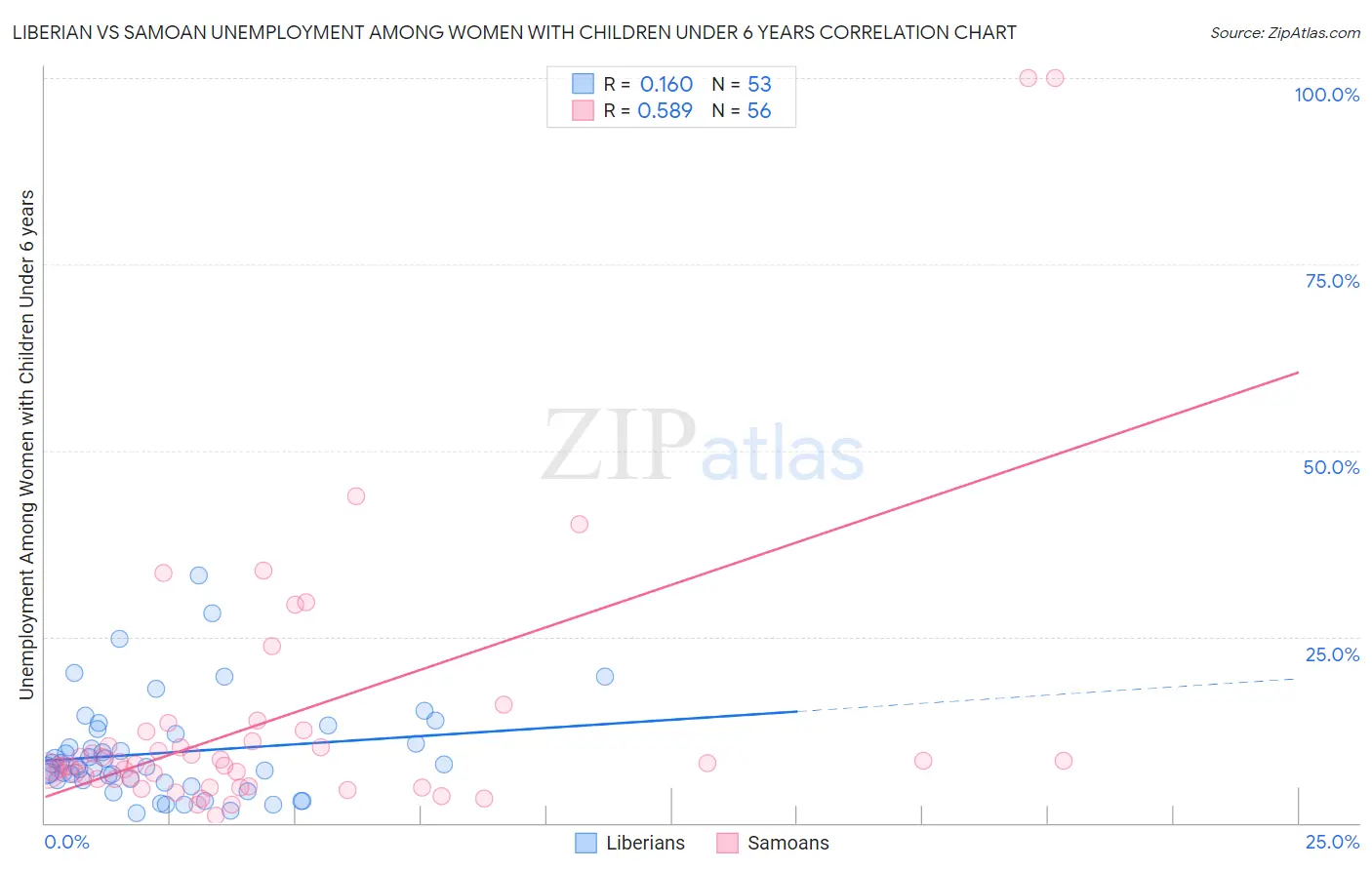 Liberian vs Samoan Unemployment Among Women with Children Under 6 years