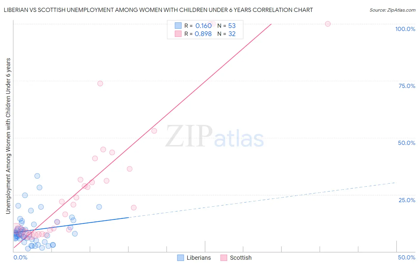 Liberian vs Scottish Unemployment Among Women with Children Under 6 years