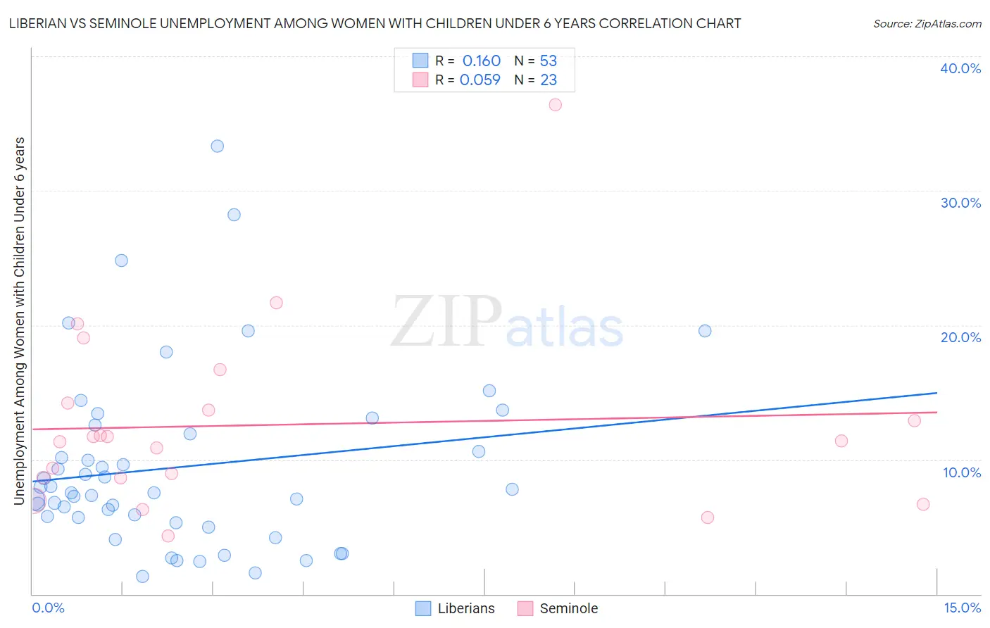 Liberian vs Seminole Unemployment Among Women with Children Under 6 years