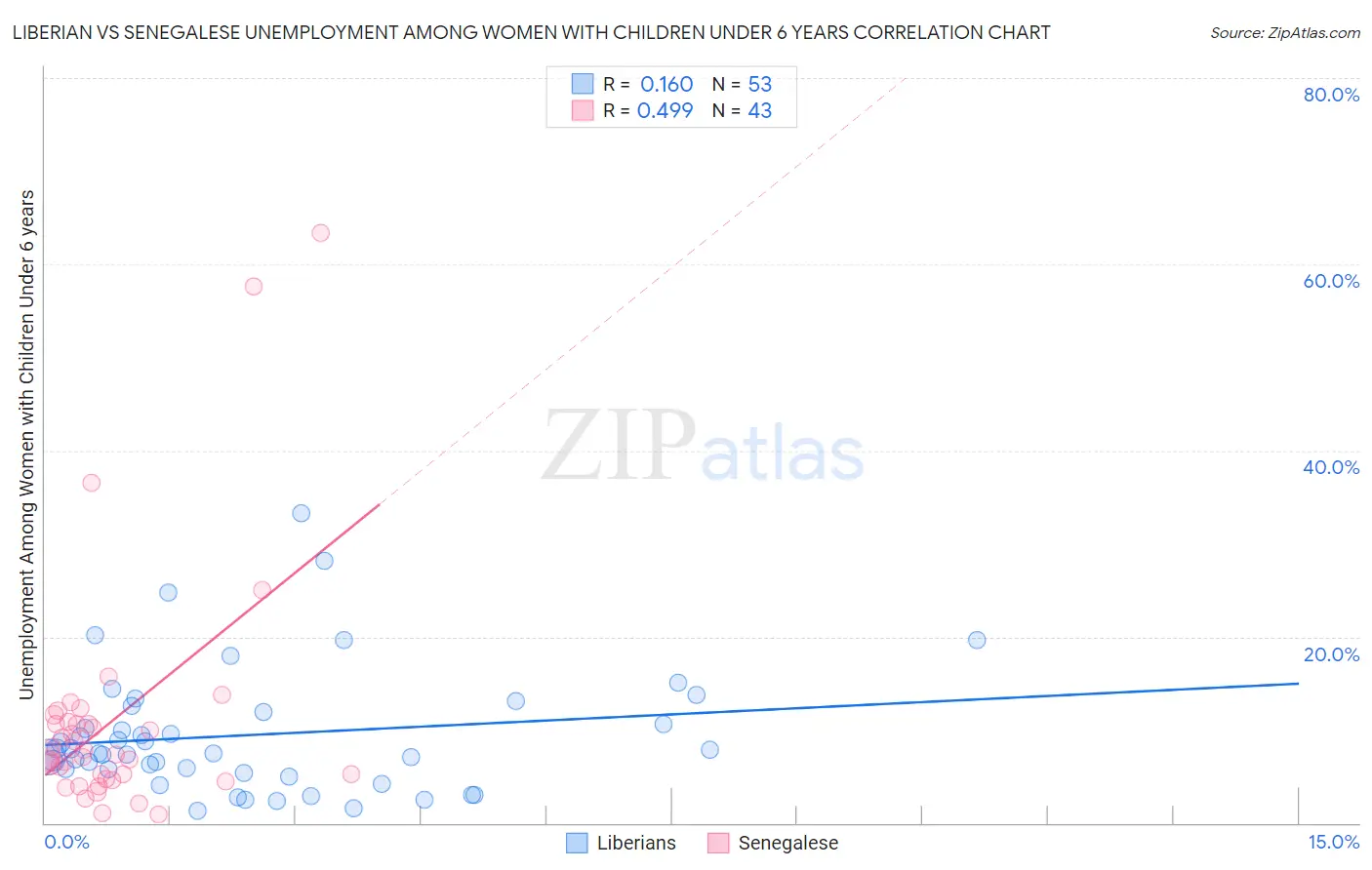 Liberian vs Senegalese Unemployment Among Women with Children Under 6 years
