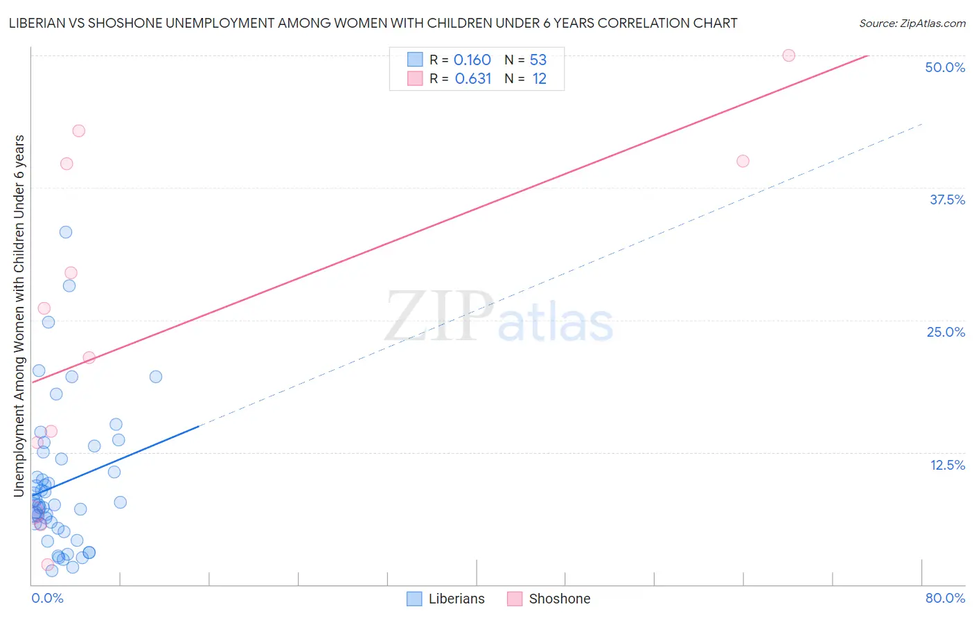 Liberian vs Shoshone Unemployment Among Women with Children Under 6 years