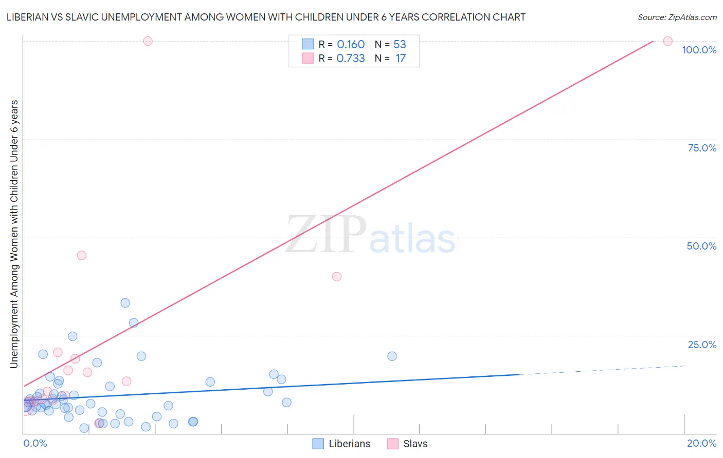 Liberian vs Slavic Unemployment Among Women with Children Under 6 years