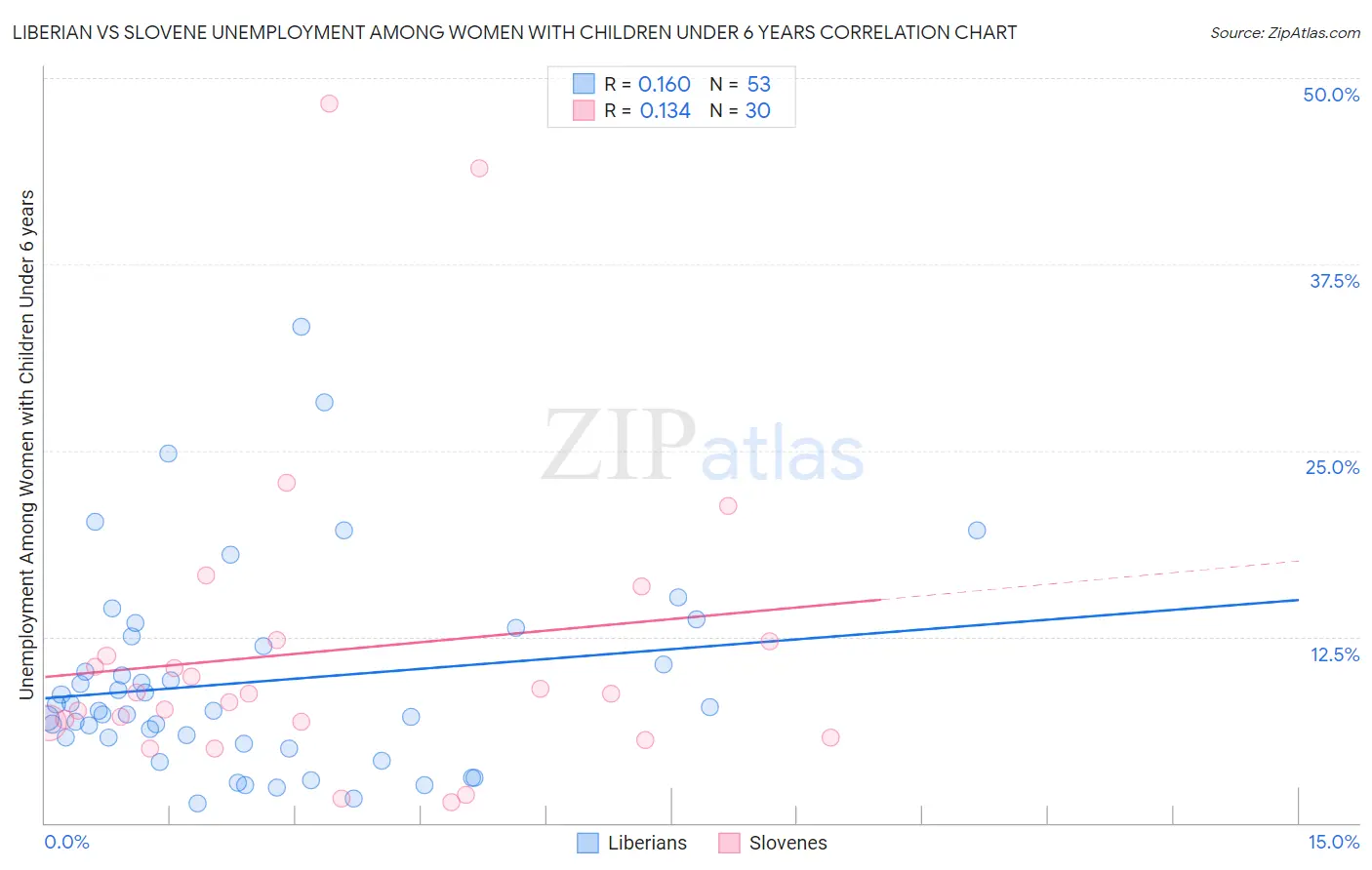 Liberian vs Slovene Unemployment Among Women with Children Under 6 years