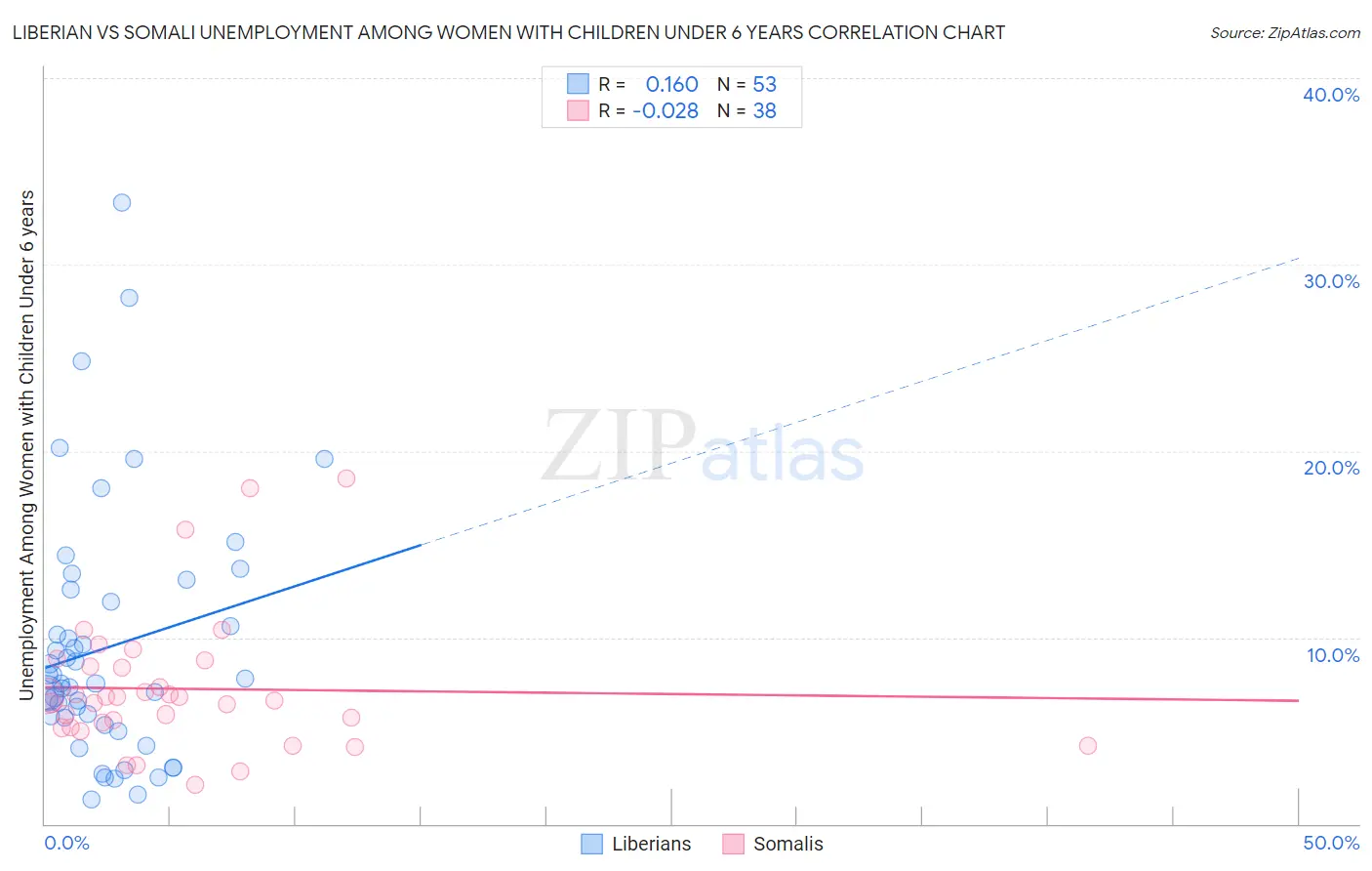 Liberian vs Somali Unemployment Among Women with Children Under 6 years