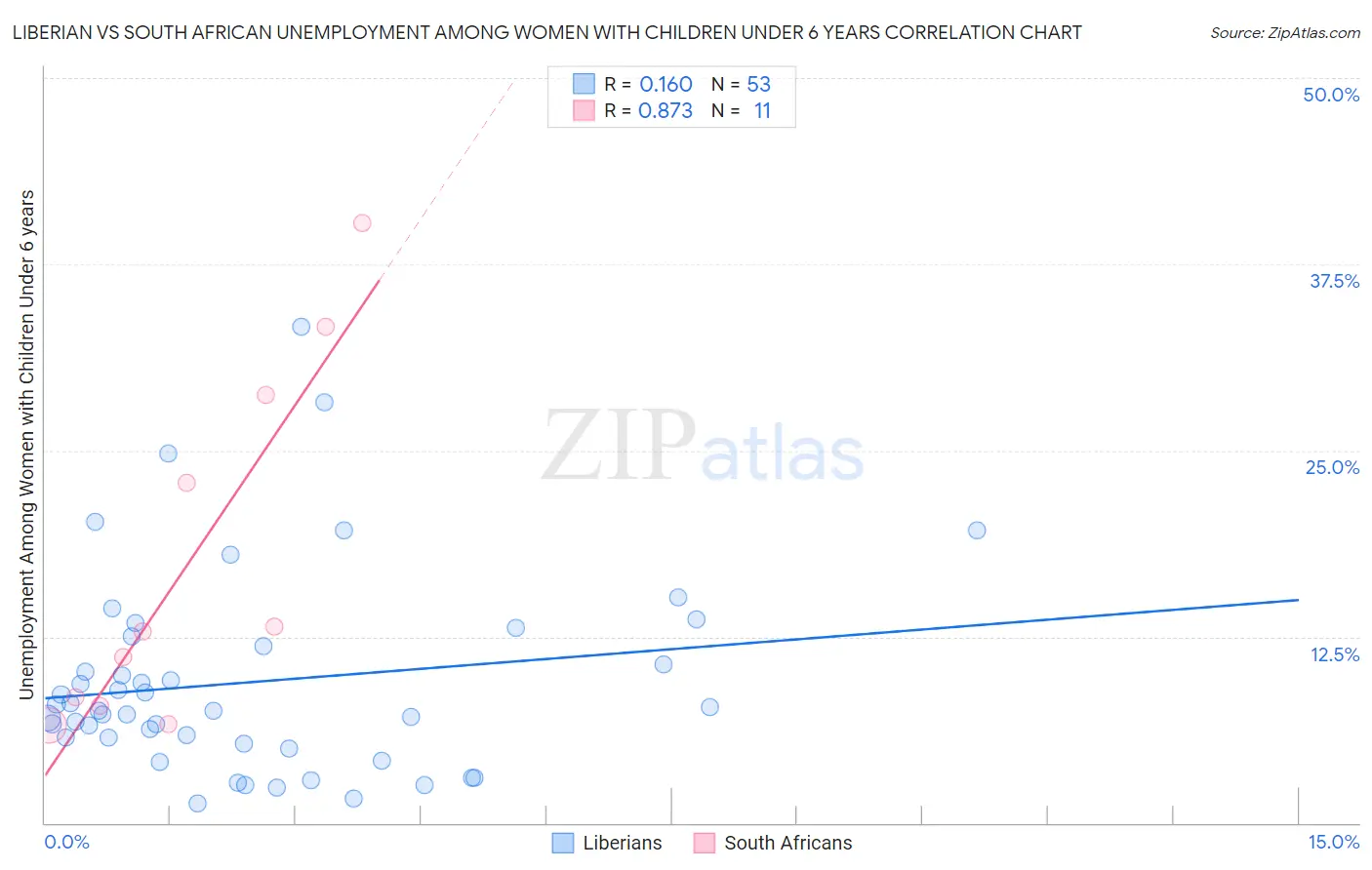 Liberian vs South African Unemployment Among Women with Children Under 6 years