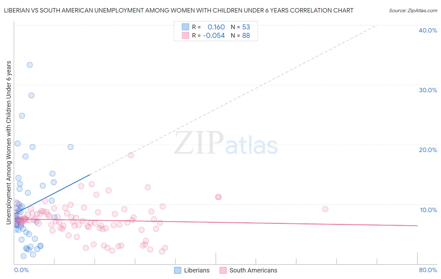 Liberian vs South American Unemployment Among Women with Children Under 6 years