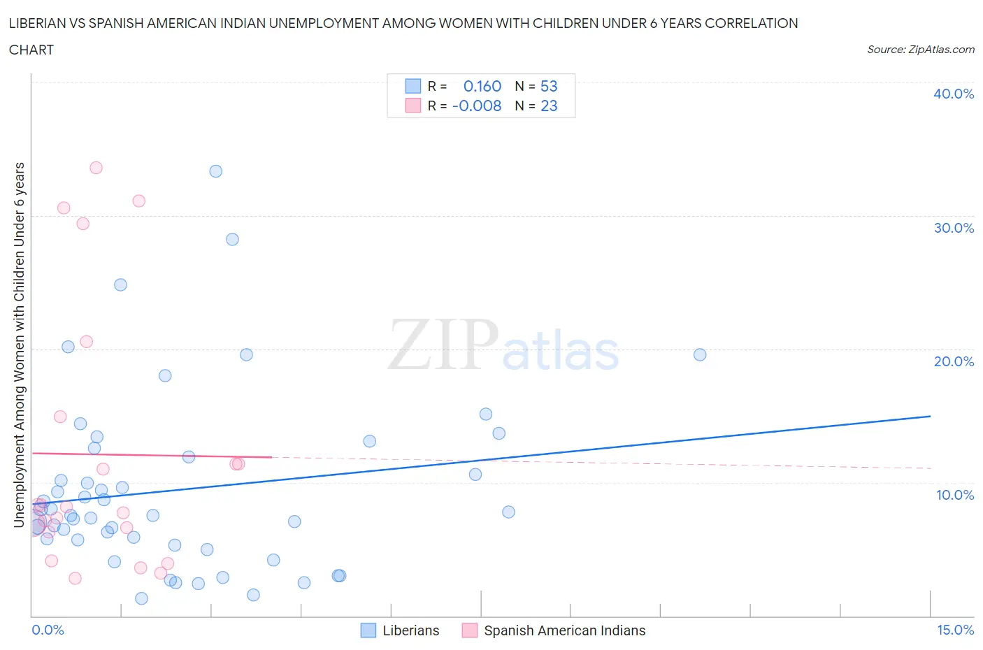 Liberian vs Spanish American Indian Unemployment Among Women with Children Under 6 years