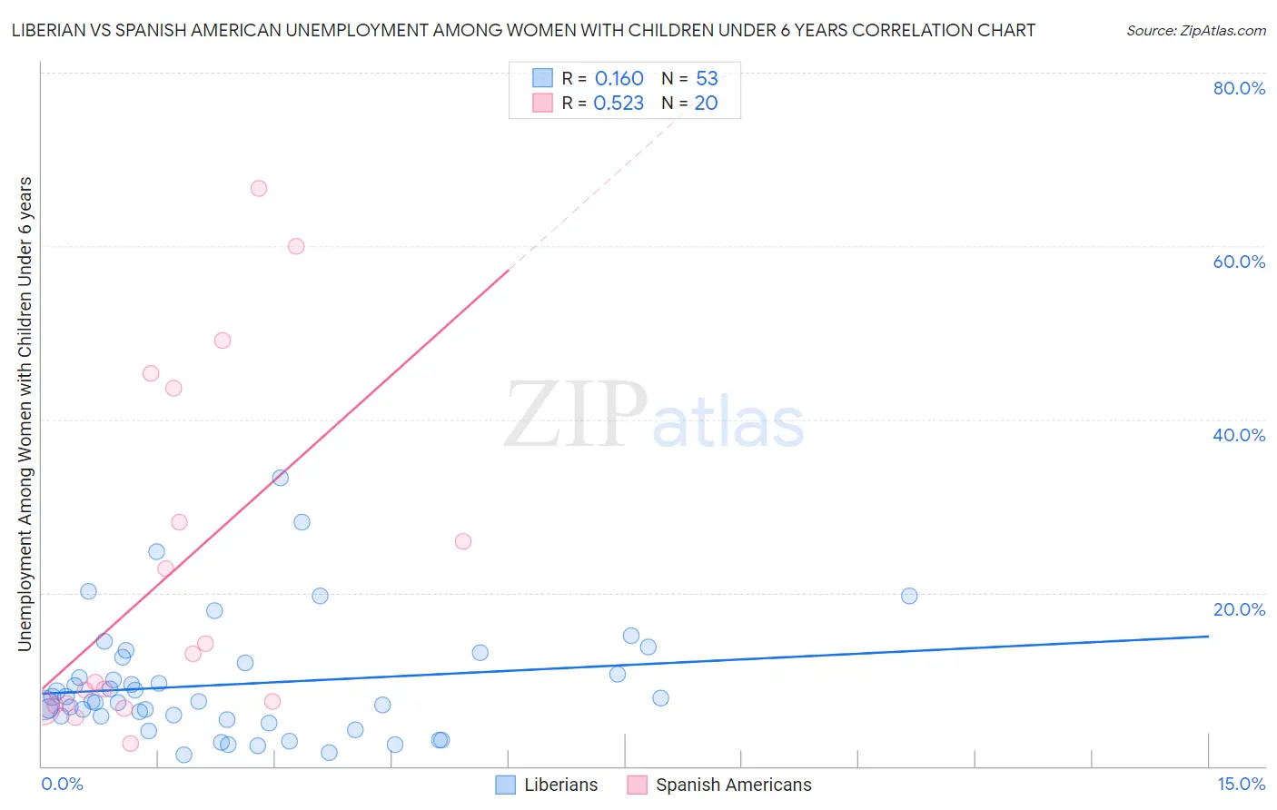 Liberian vs Spanish American Unemployment Among Women with Children Under 6 years