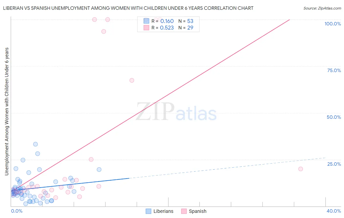 Liberian vs Spanish Unemployment Among Women with Children Under 6 years