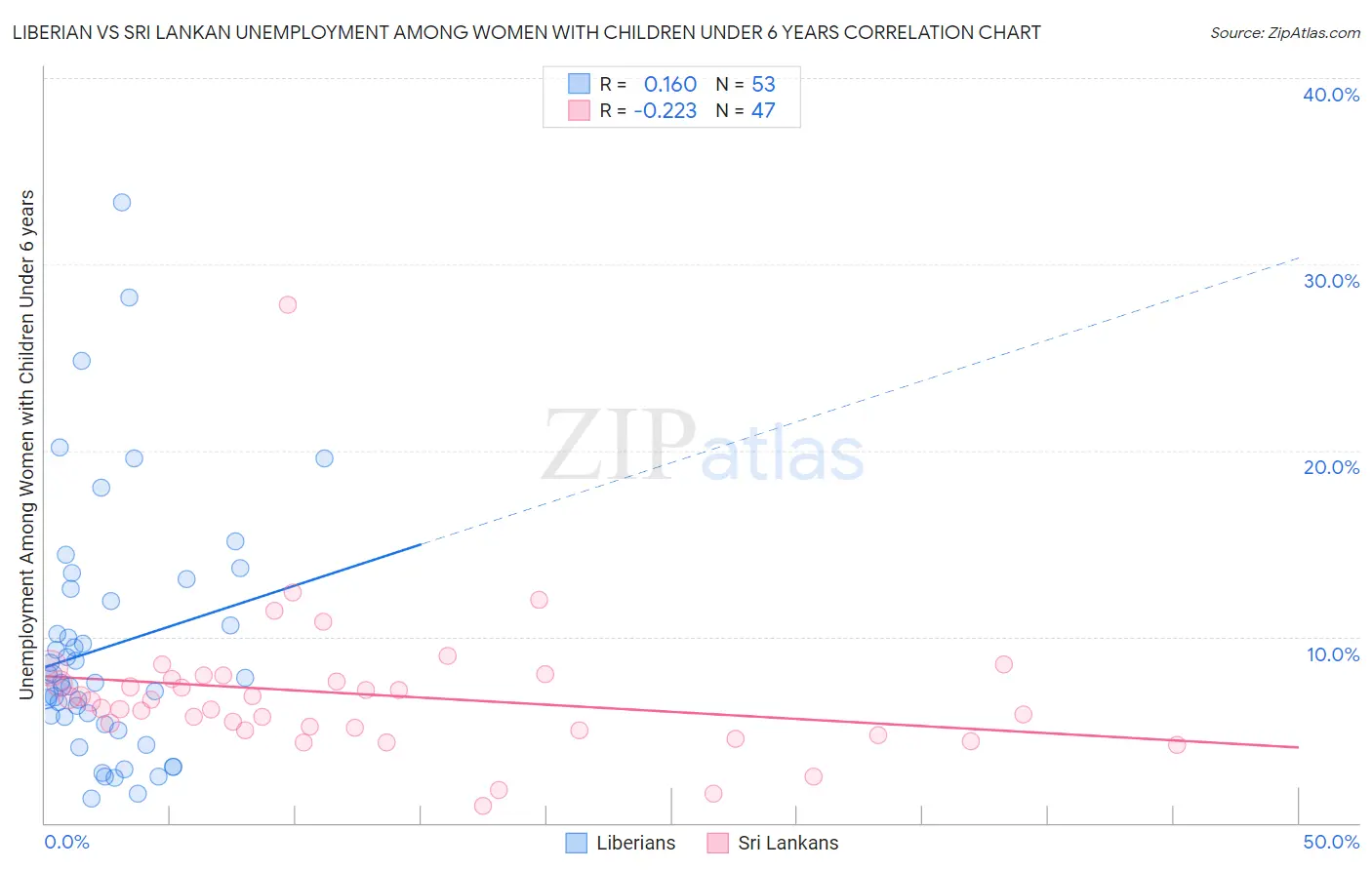 Liberian vs Sri Lankan Unemployment Among Women with Children Under 6 years