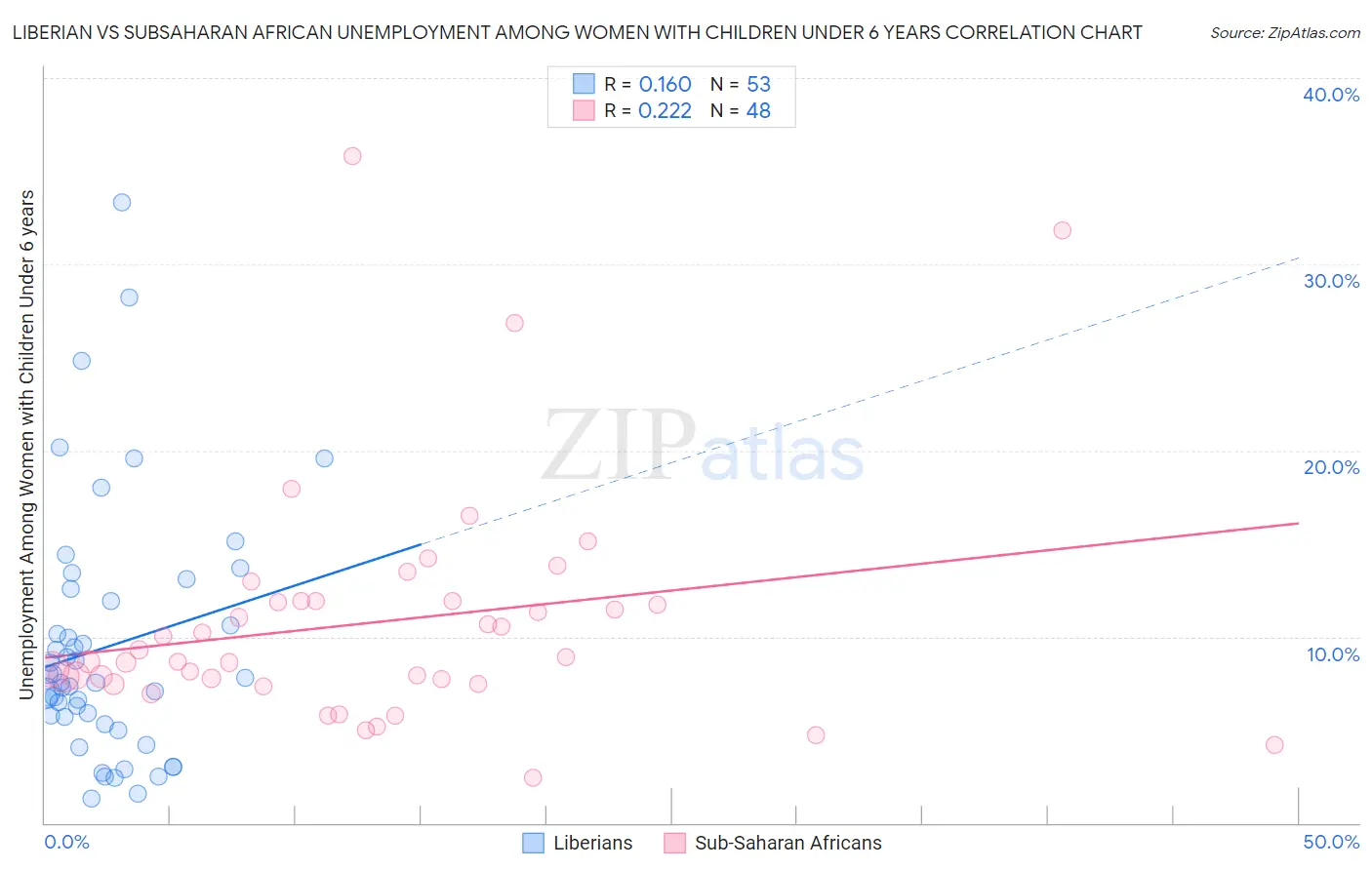 Liberian vs Subsaharan African Unemployment Among Women with Children Under 6 years