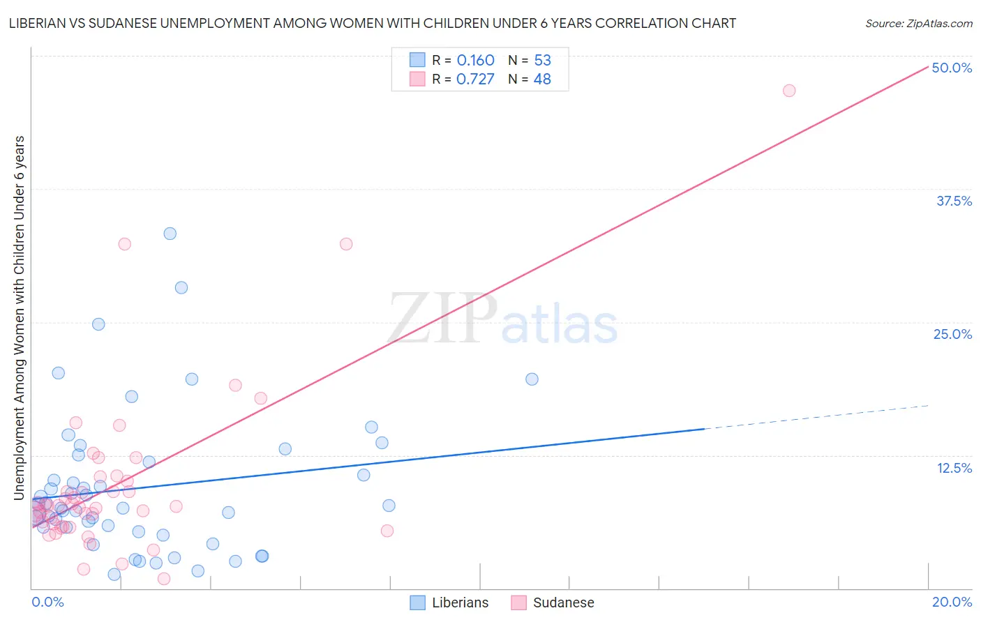 Liberian vs Sudanese Unemployment Among Women with Children Under 6 years