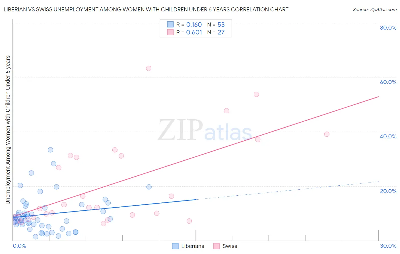 Liberian vs Swiss Unemployment Among Women with Children Under 6 years
