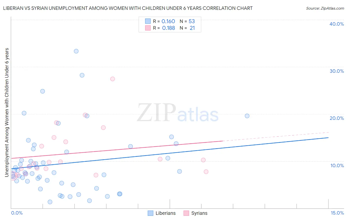 Liberian vs Syrian Unemployment Among Women with Children Under 6 years