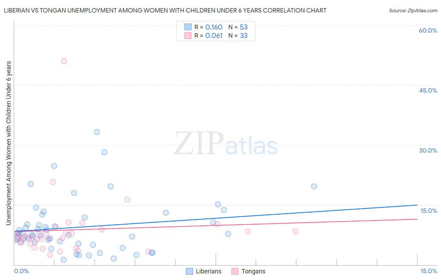 Liberian vs Tongan Unemployment Among Women with Children Under 6 years