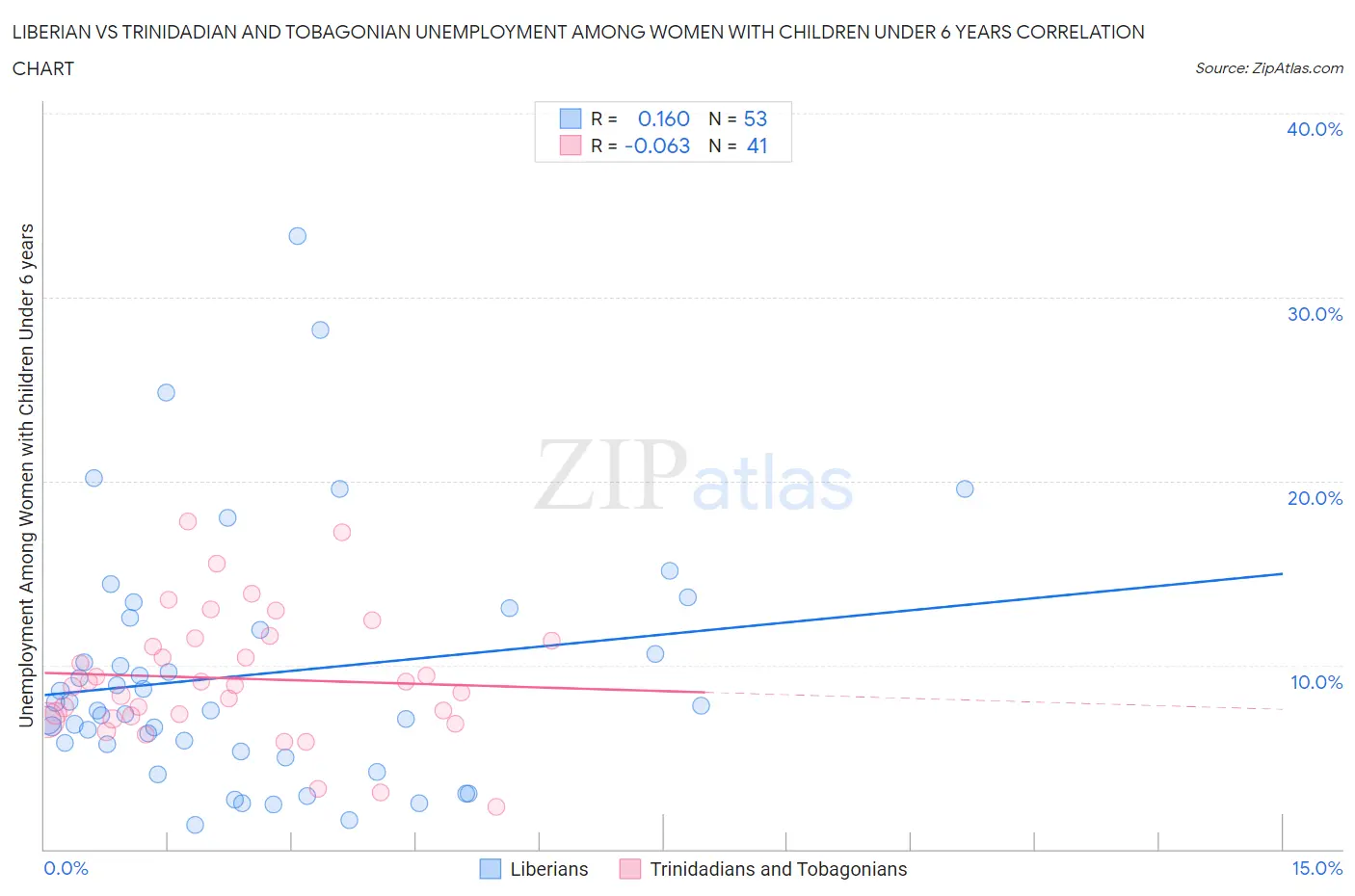 Liberian vs Trinidadian and Tobagonian Unemployment Among Women with Children Under 6 years