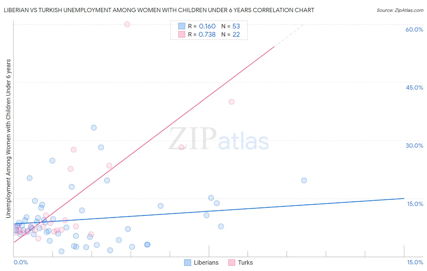 Liberian vs Turkish Unemployment Among Women with Children Under 6 years