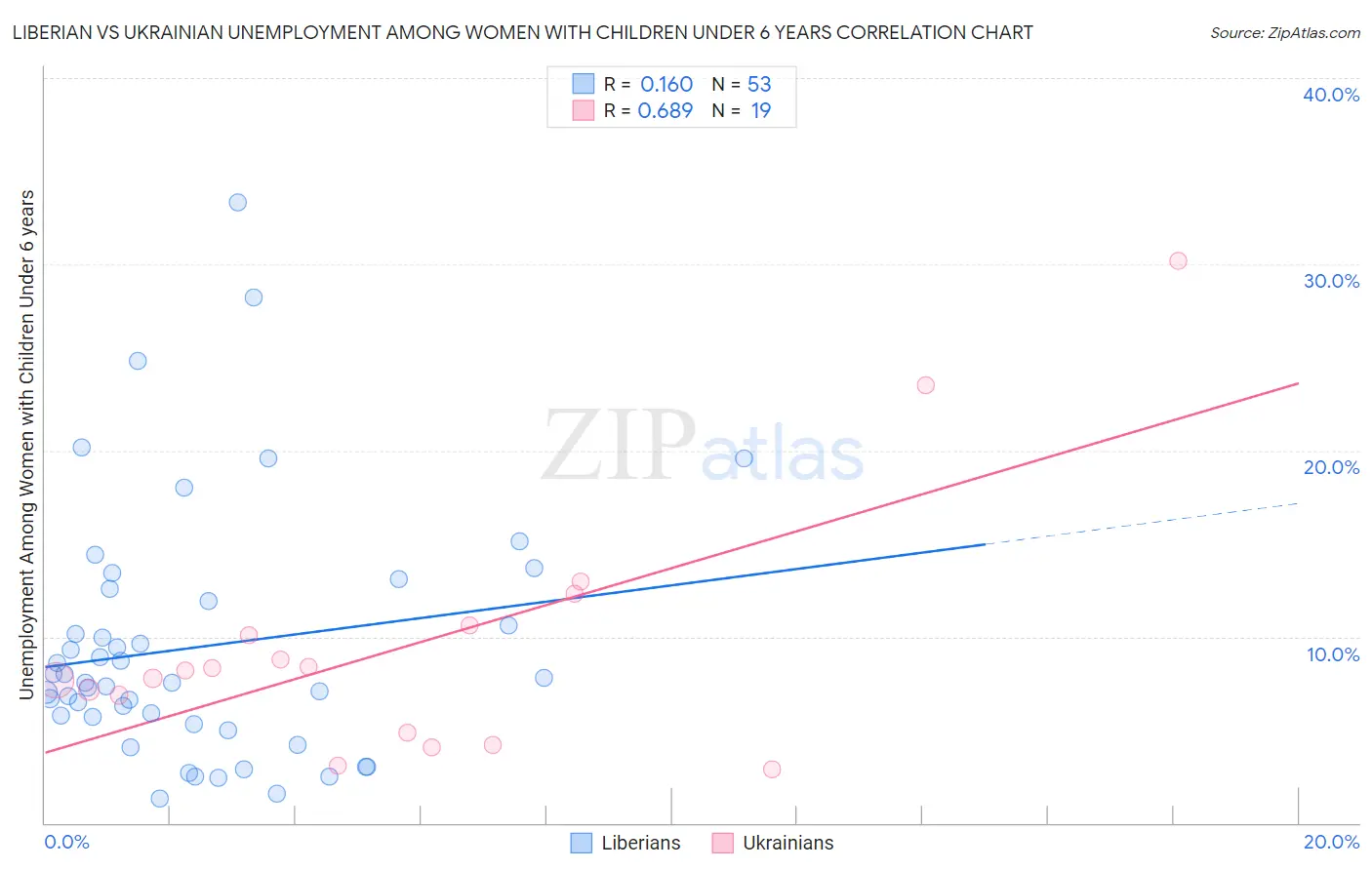 Liberian vs Ukrainian Unemployment Among Women with Children Under 6 years