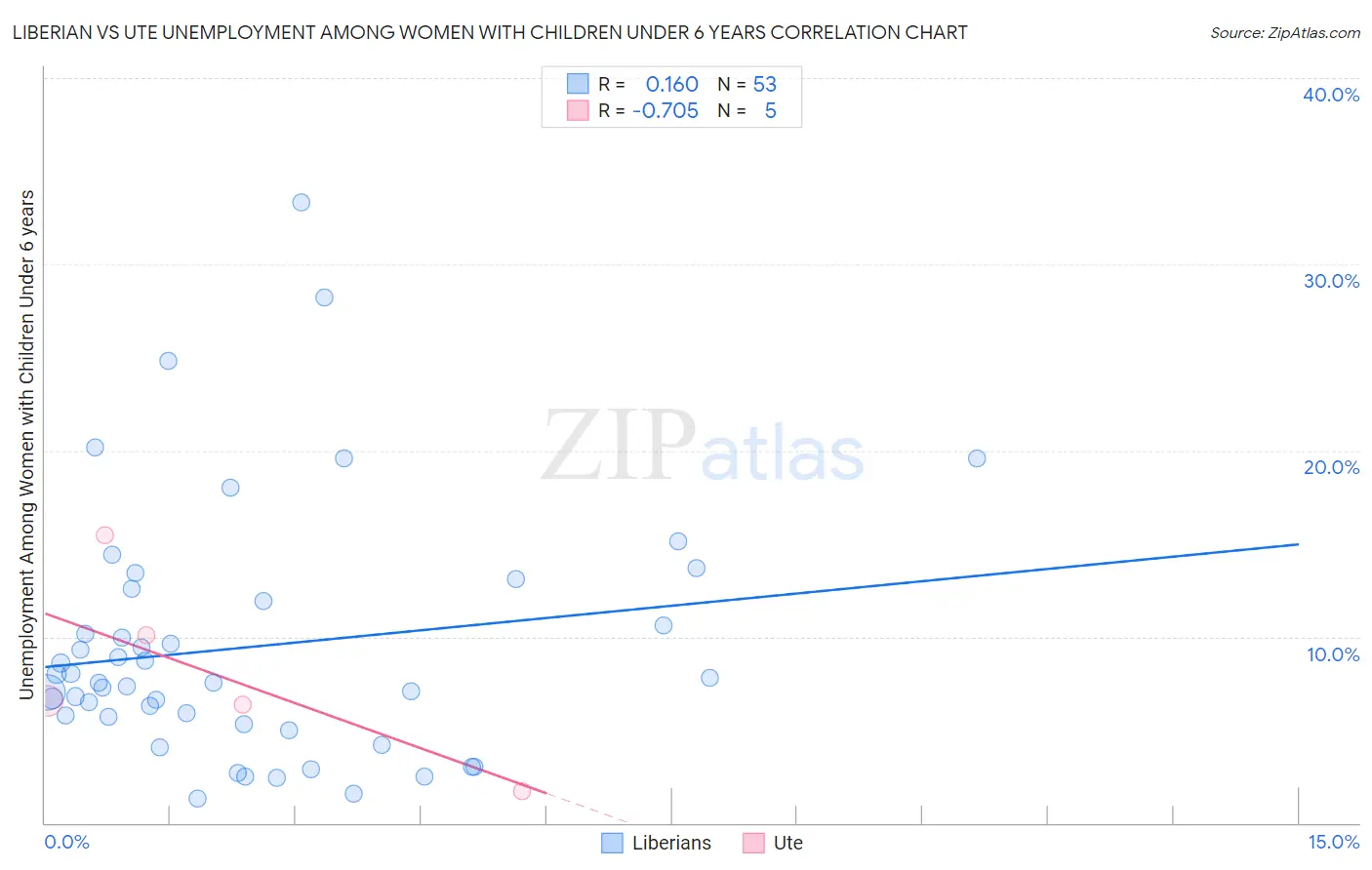 Liberian vs Ute Unemployment Among Women with Children Under 6 years