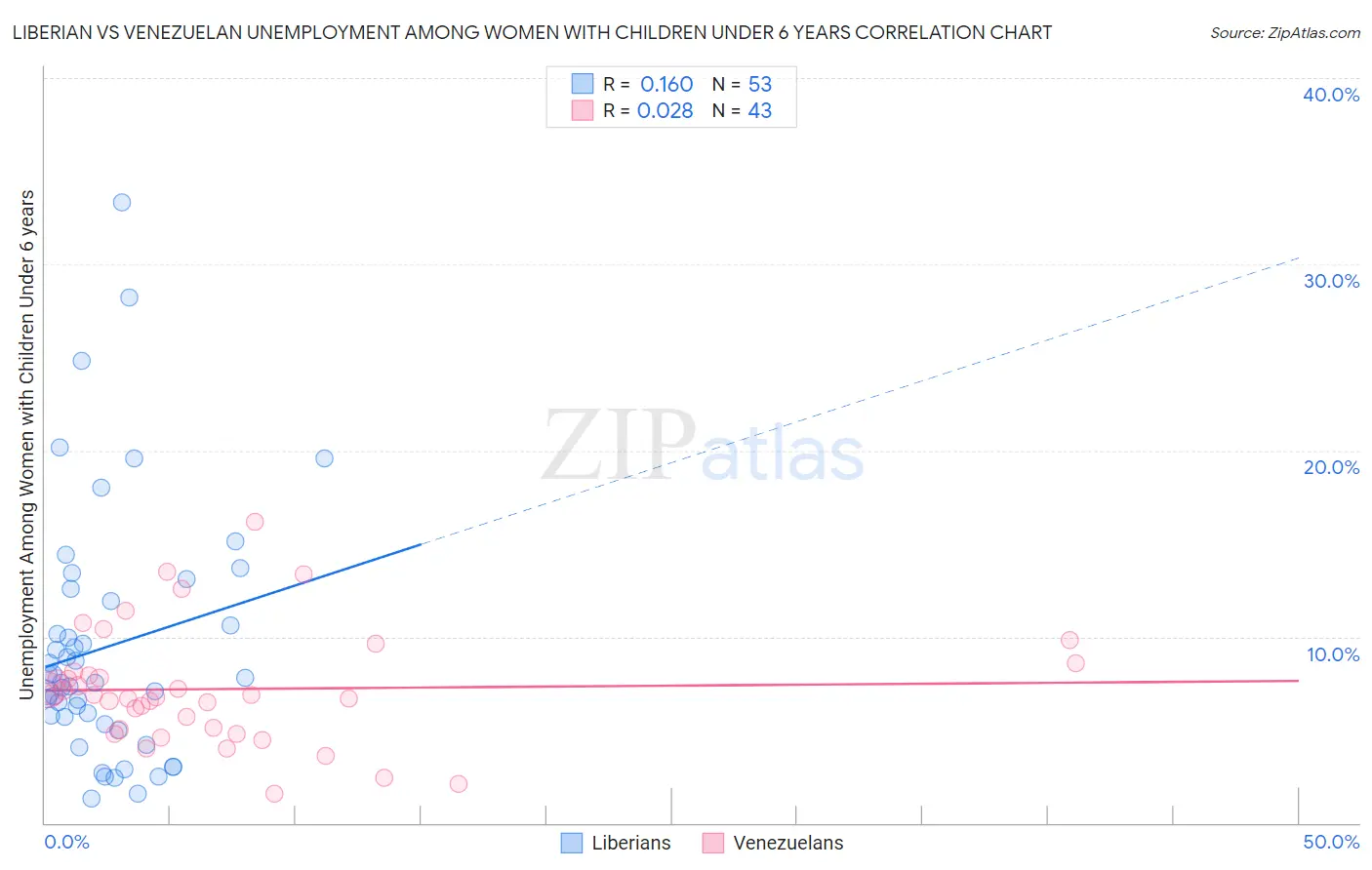 Liberian vs Venezuelan Unemployment Among Women with Children Under 6 years