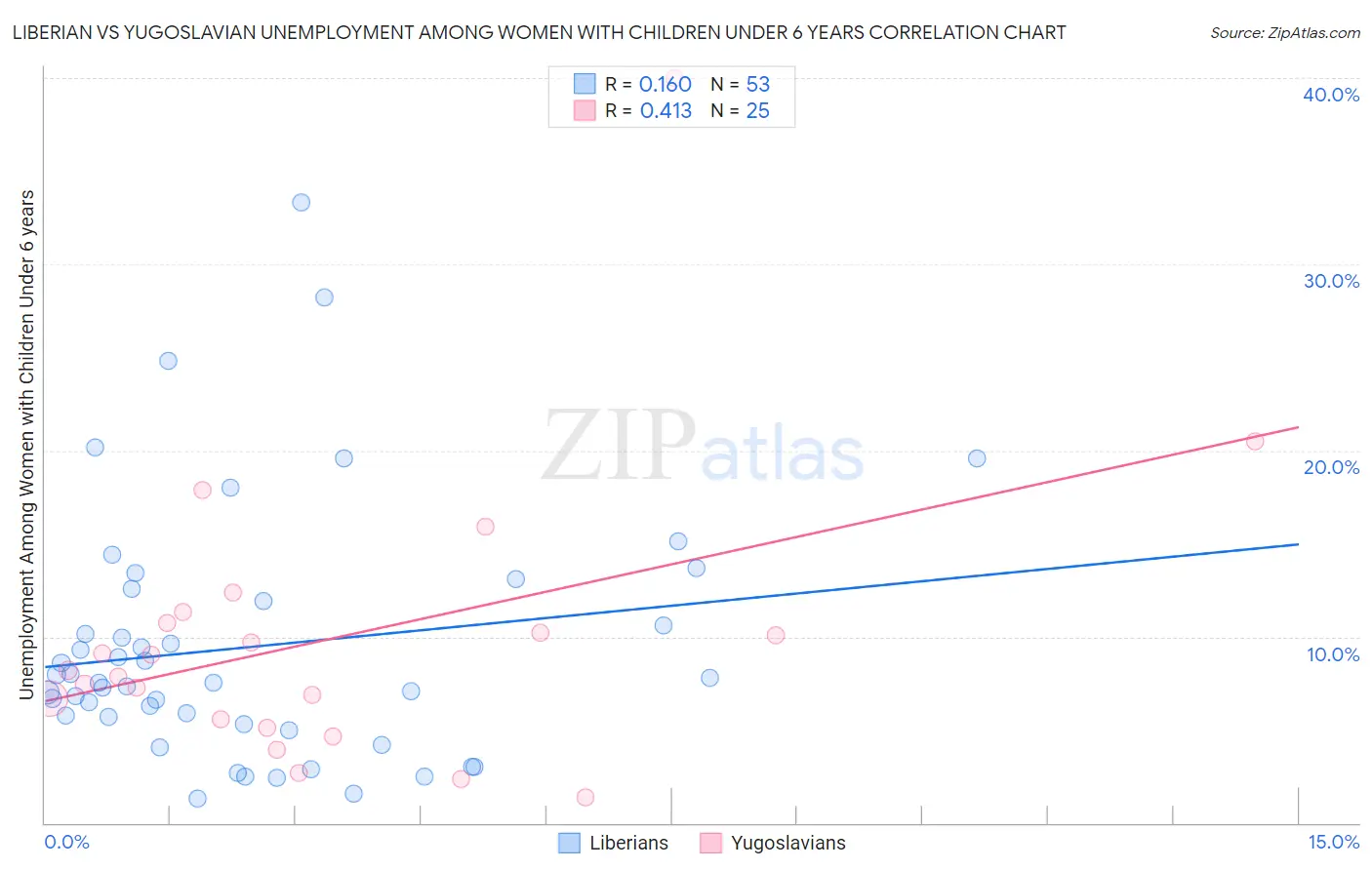 Liberian vs Yugoslavian Unemployment Among Women with Children Under 6 years