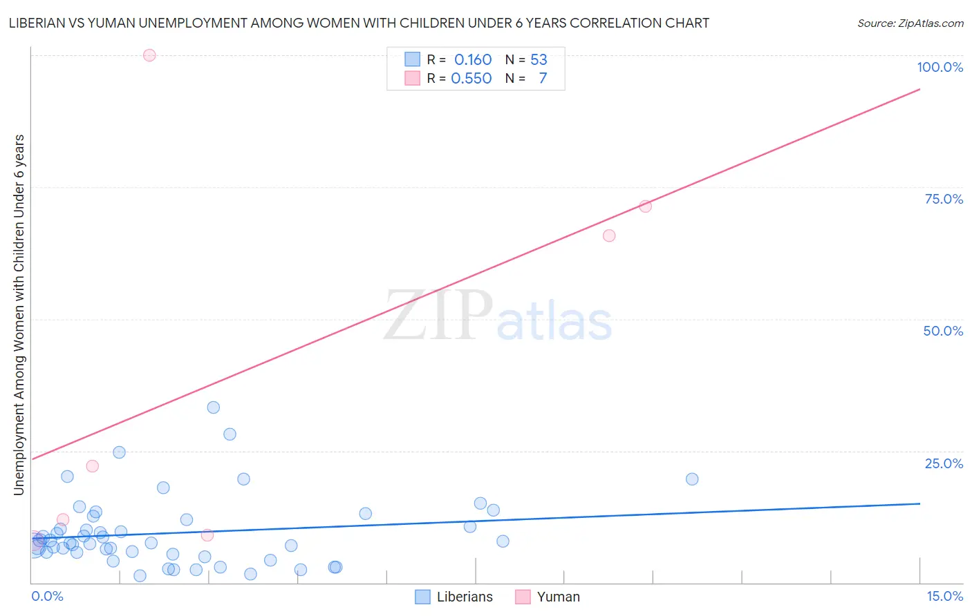 Liberian vs Yuman Unemployment Among Women with Children Under 6 years