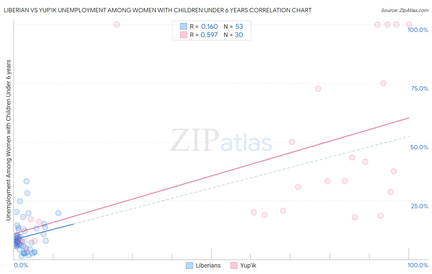 Liberian vs Yup'ik Unemployment Among Women with Children Under 6 years
