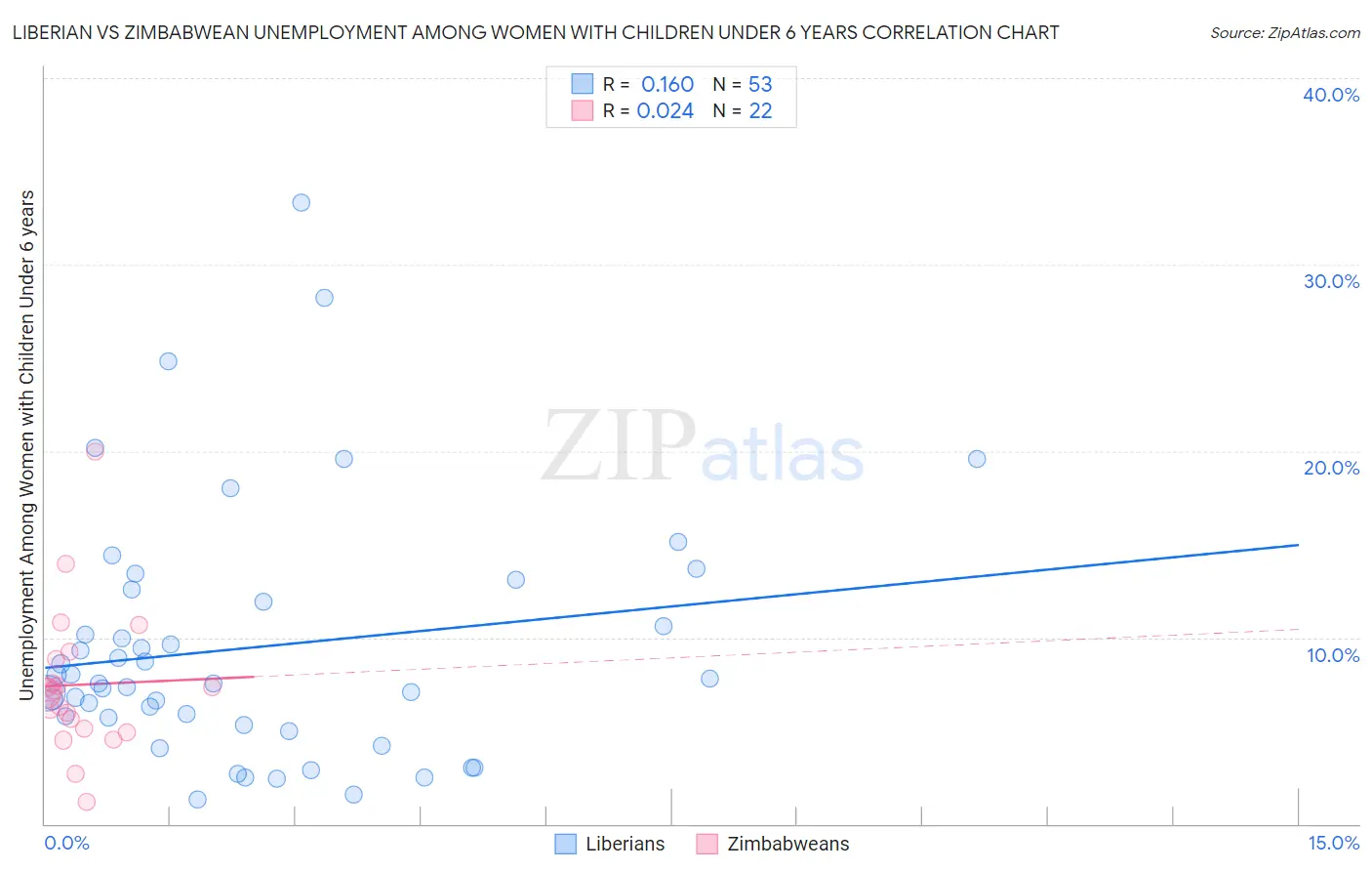 Liberian vs Zimbabwean Unemployment Among Women with Children Under 6 years