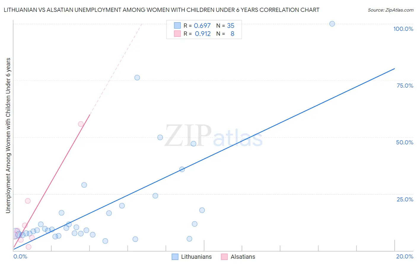Lithuanian vs Alsatian Unemployment Among Women with Children Under 6 years