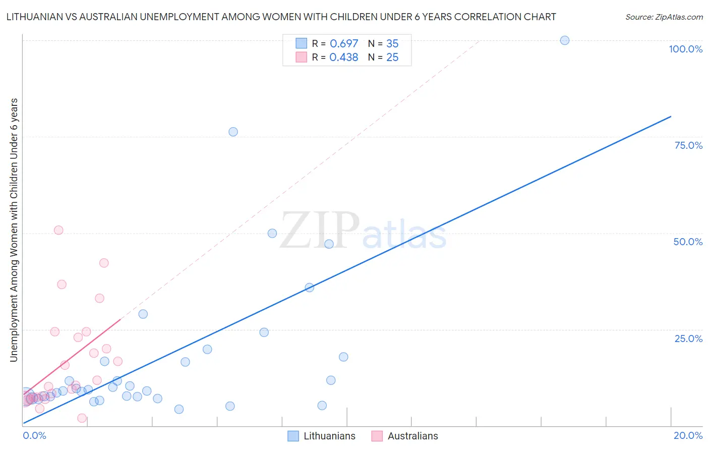 Lithuanian vs Australian Unemployment Among Women with Children Under 6 years