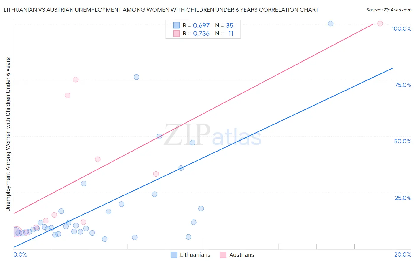 Lithuanian vs Austrian Unemployment Among Women with Children Under 6 years