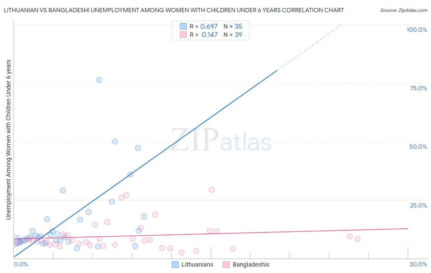 Lithuanian vs Bangladeshi Unemployment Among Women with Children Under 6 years