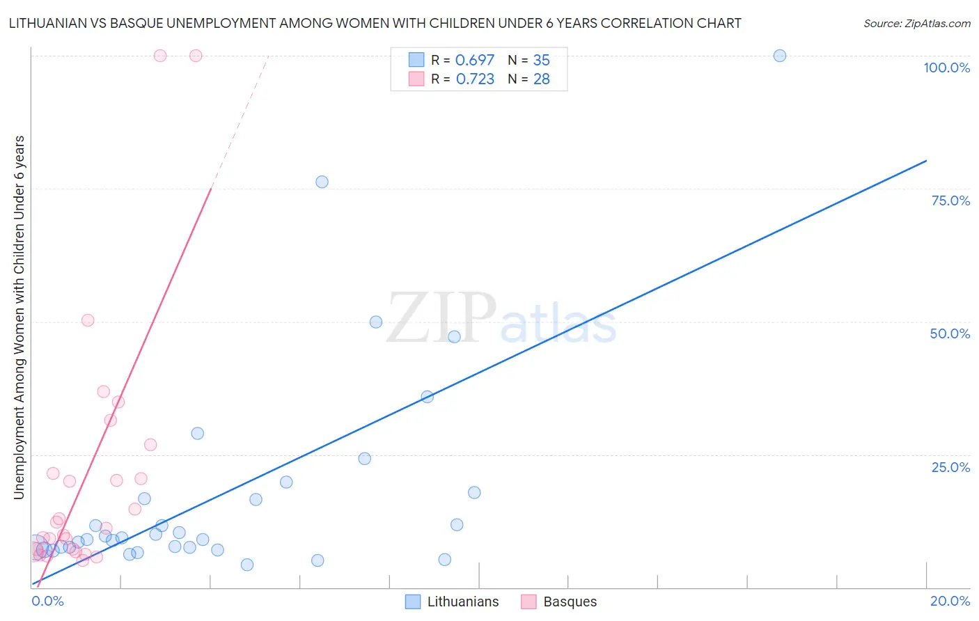 Lithuanian vs Basque Unemployment Among Women with Children Under 6 years