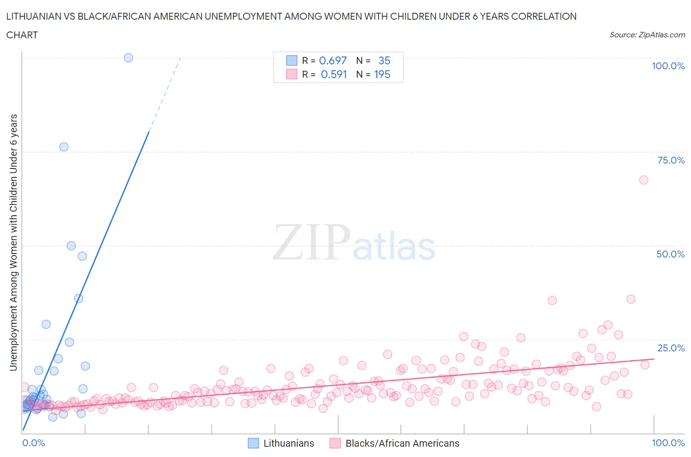 Lithuanian vs Black/African American Unemployment Among Women with Children Under 6 years