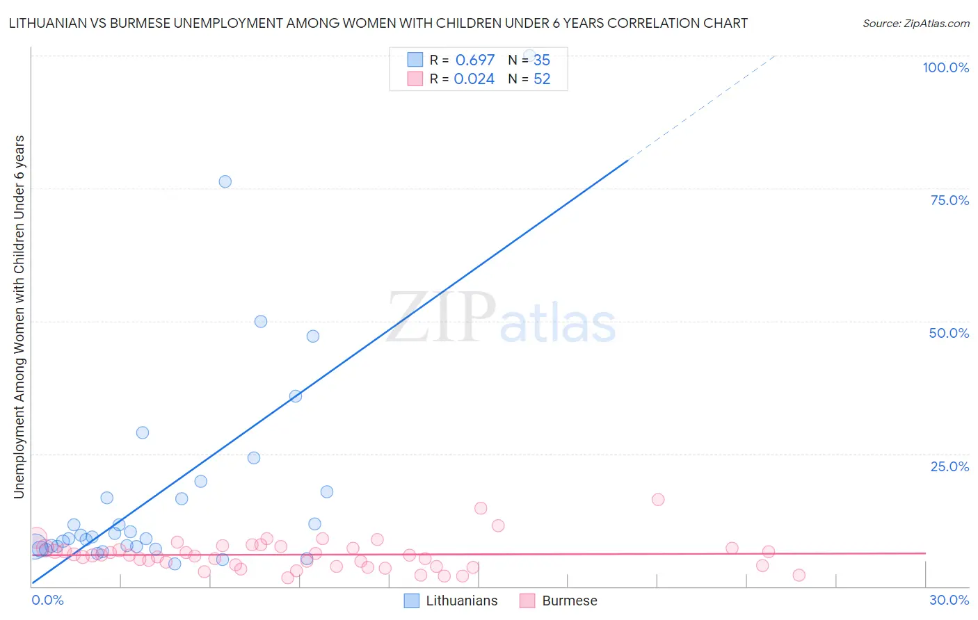 Lithuanian vs Burmese Unemployment Among Women with Children Under 6 years