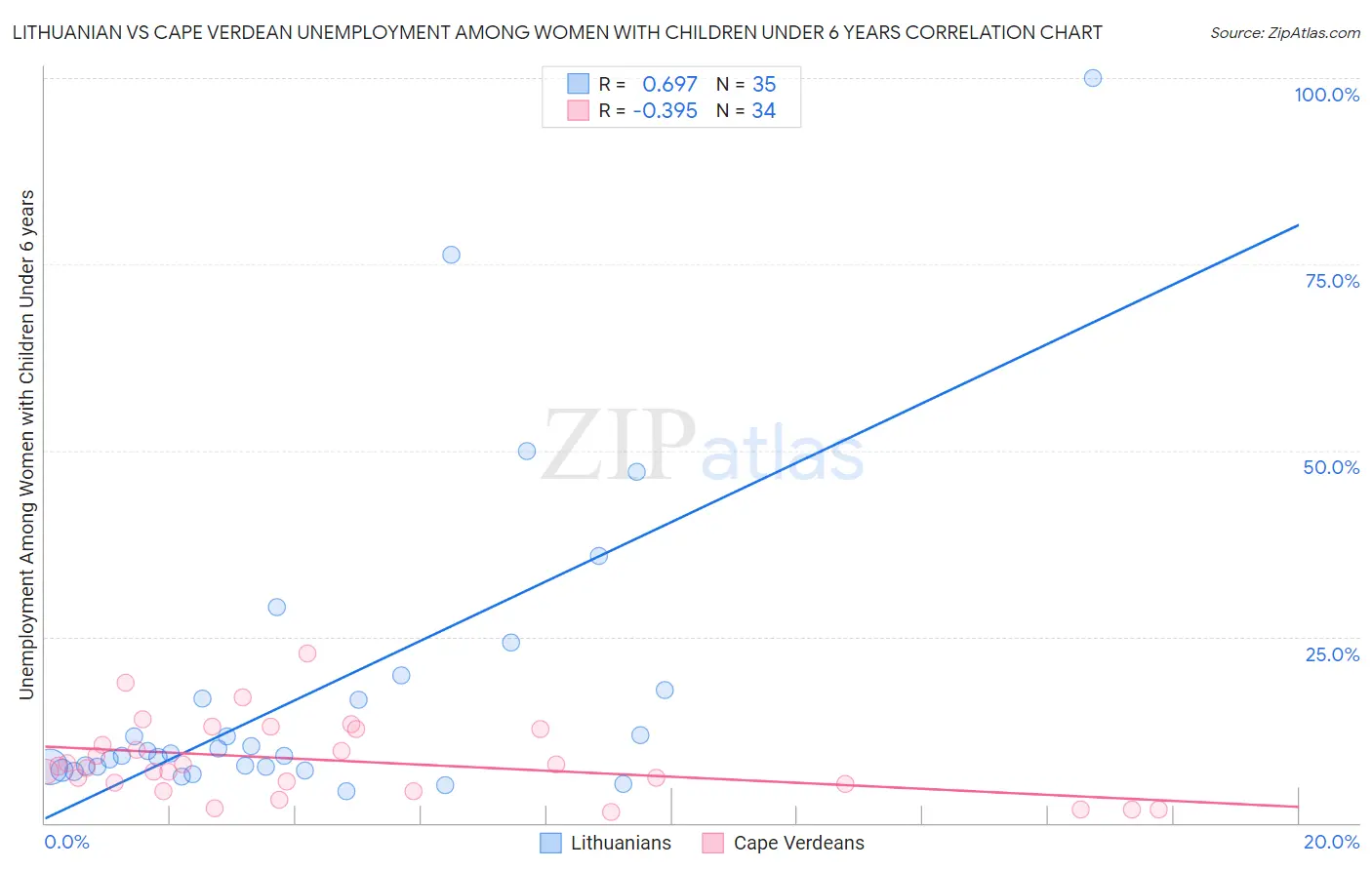 Lithuanian vs Cape Verdean Unemployment Among Women with Children Under 6 years