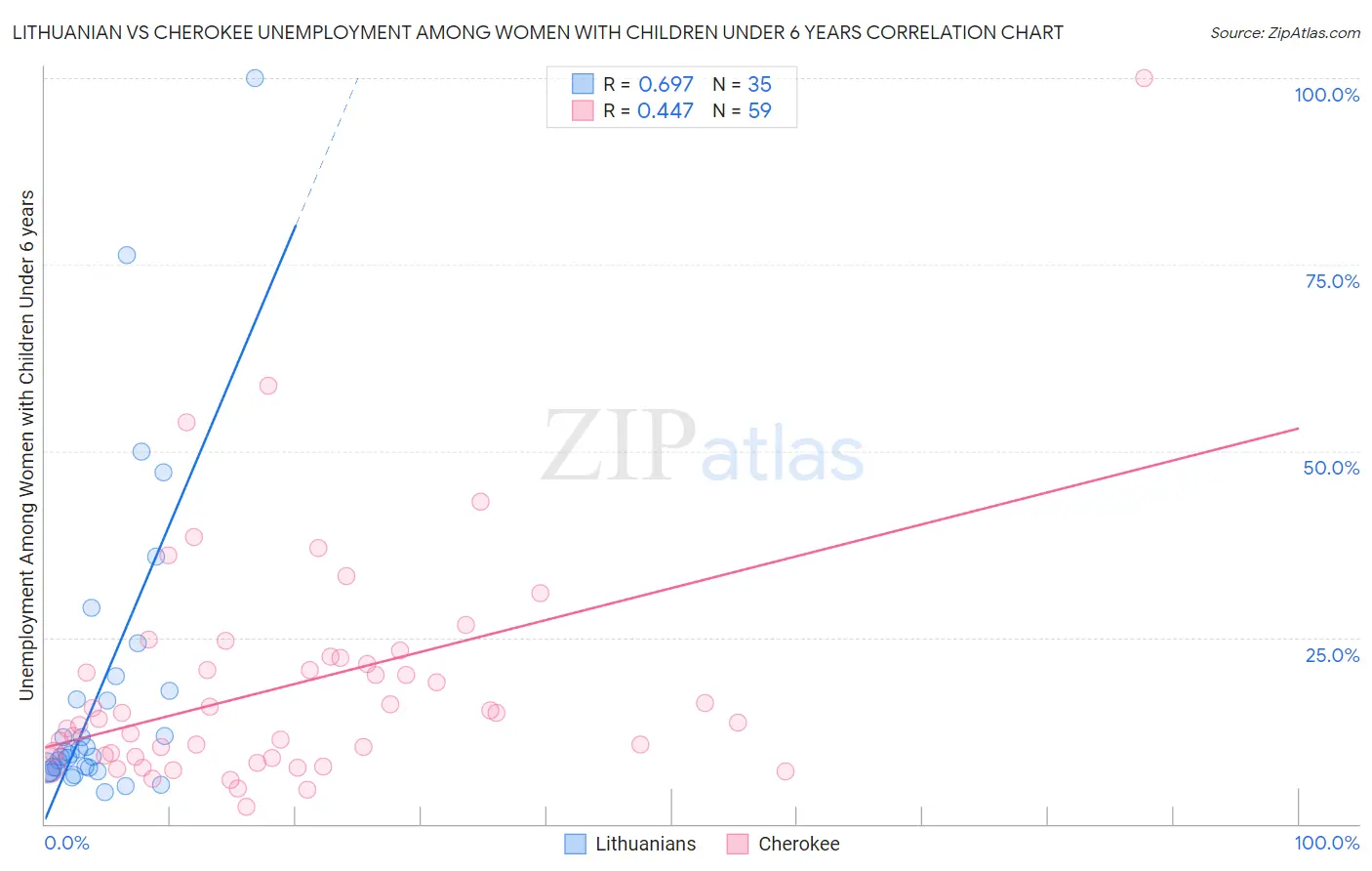 Lithuanian vs Cherokee Unemployment Among Women with Children Under 6 years