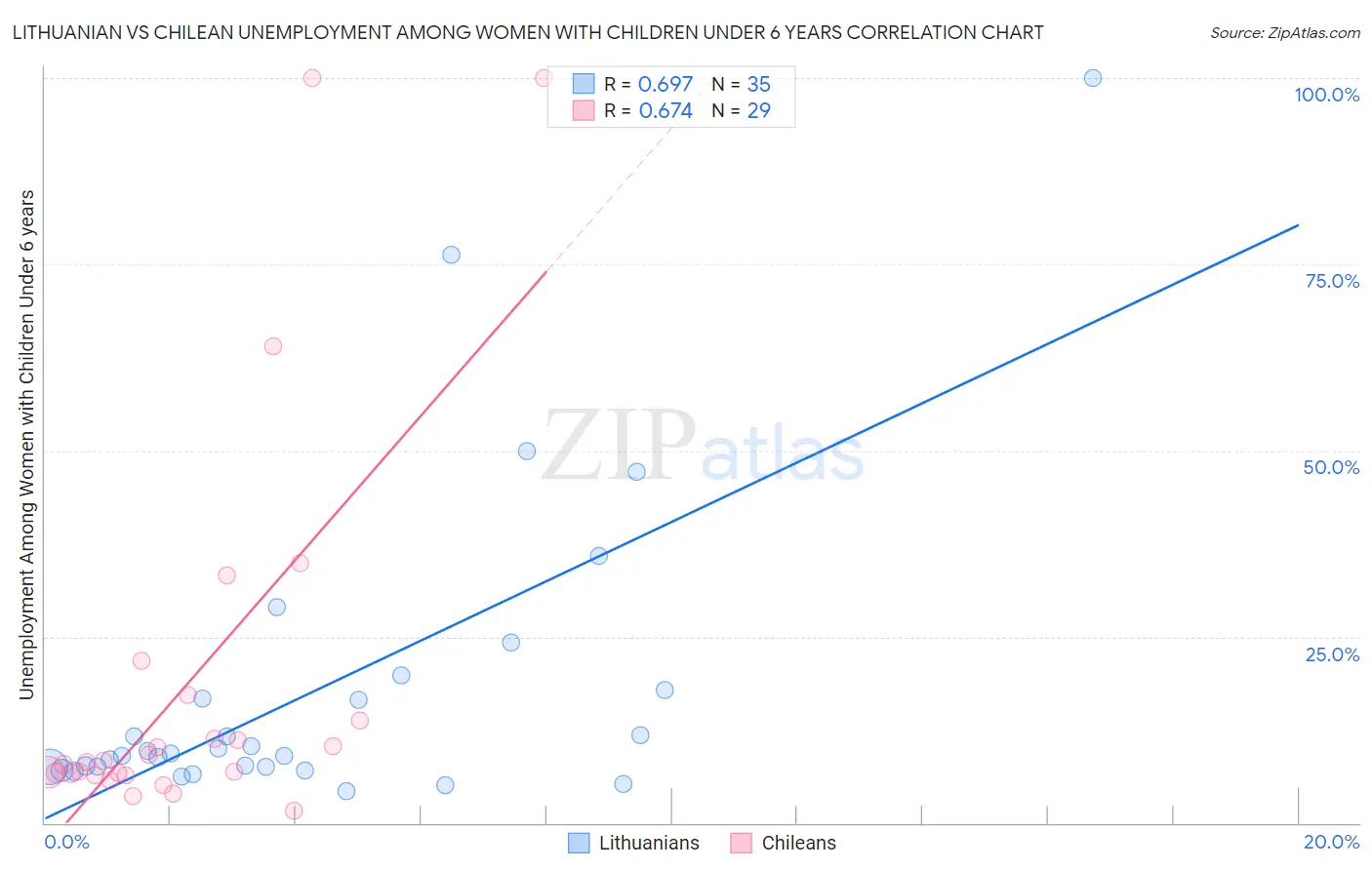 Lithuanian vs Chilean Unemployment Among Women with Children Under 6 years