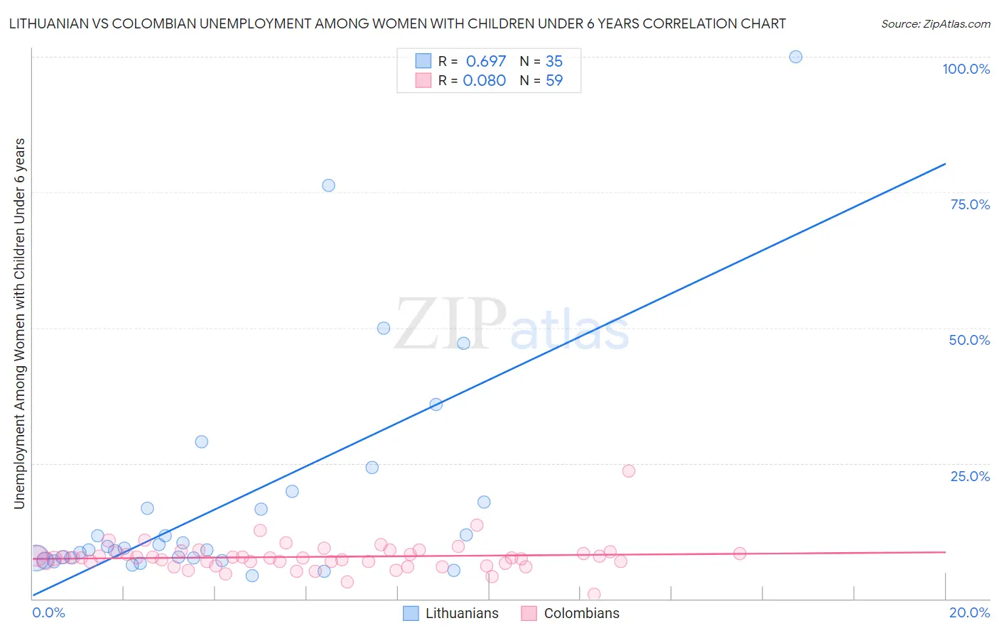 Lithuanian vs Colombian Unemployment Among Women with Children Under 6 years