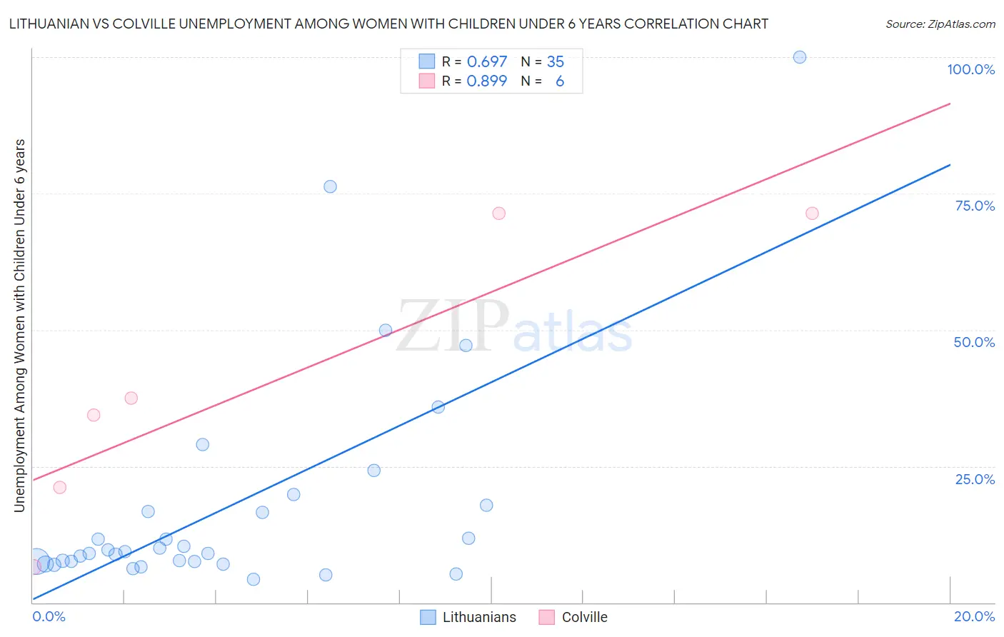 Lithuanian vs Colville Unemployment Among Women with Children Under 6 years