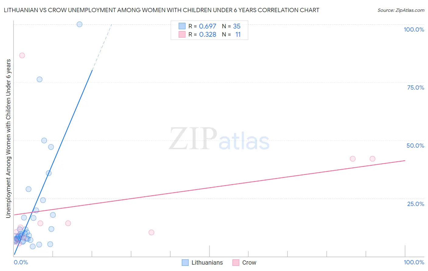 Lithuanian vs Crow Unemployment Among Women with Children Under 6 years